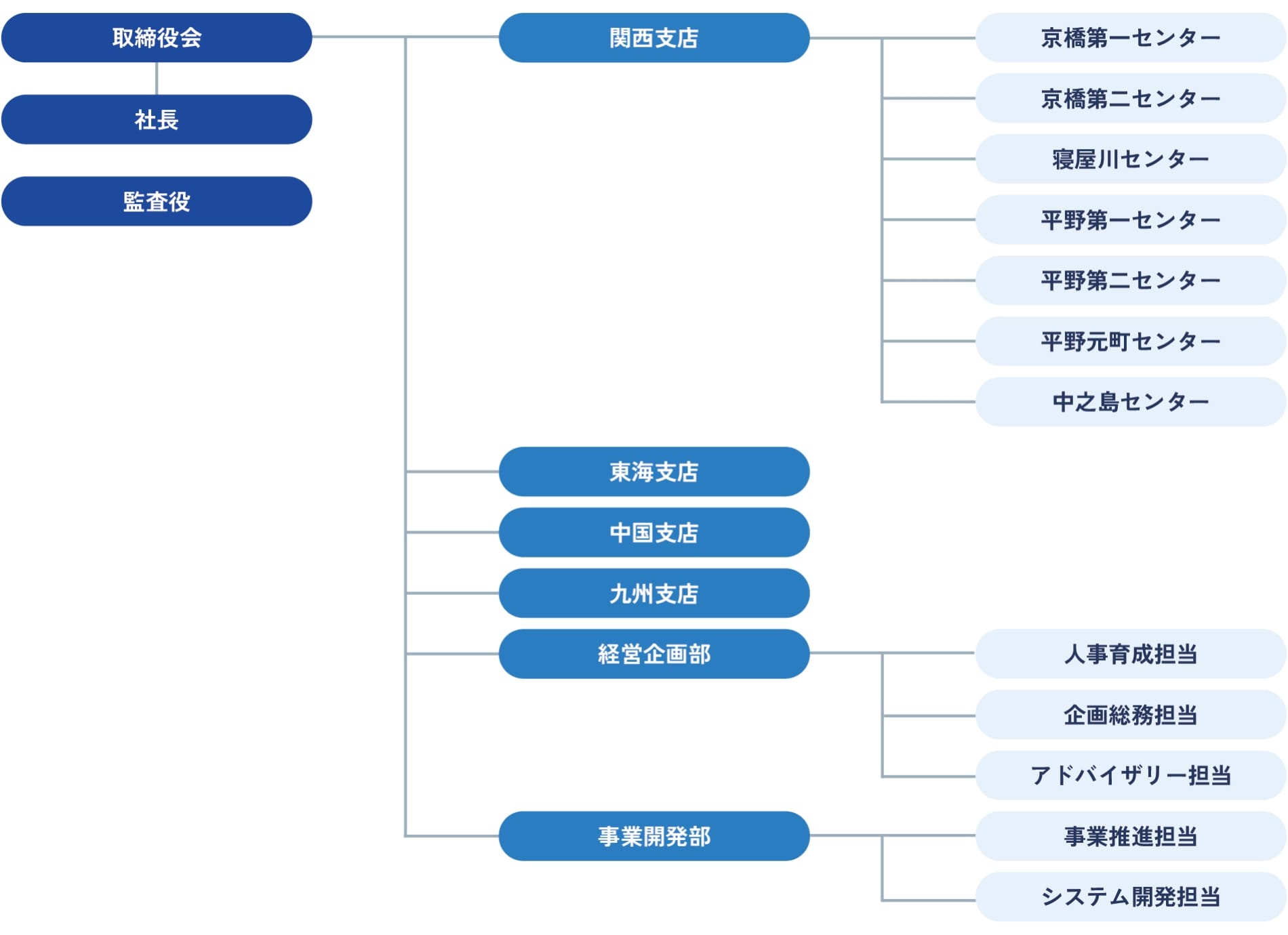 NTT西日本ルセント組織図