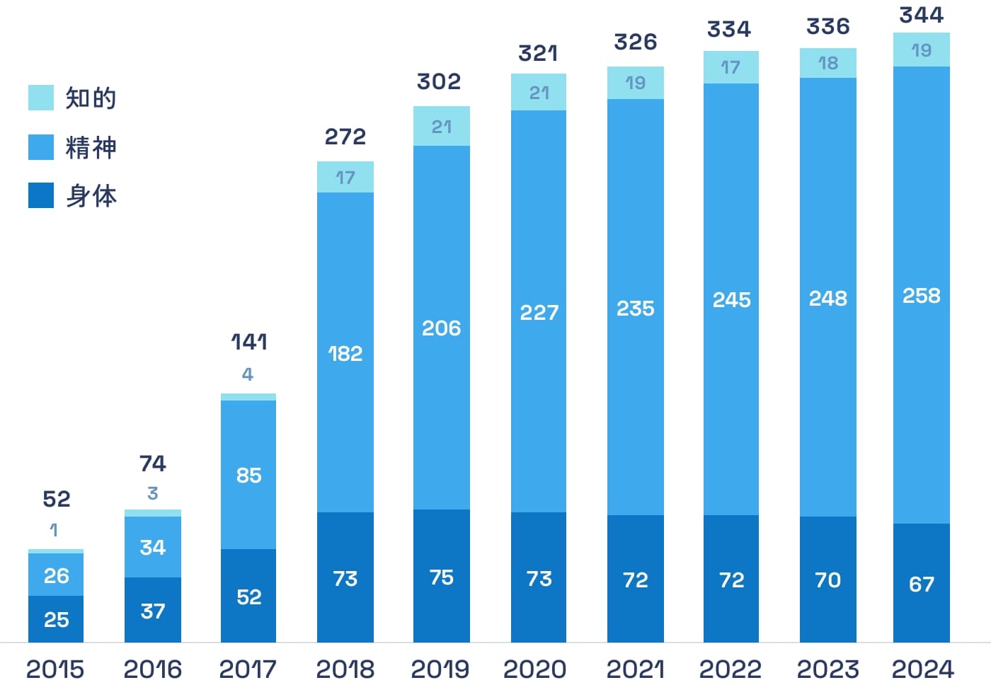 2024年334人